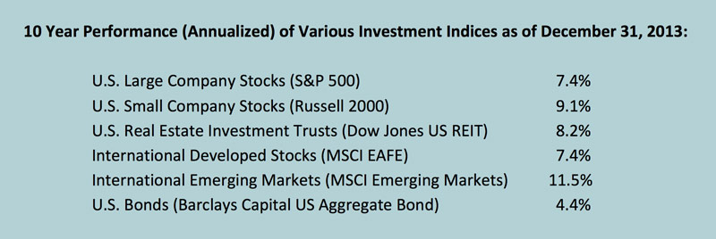 10 year performance of various investment indices dec 2013