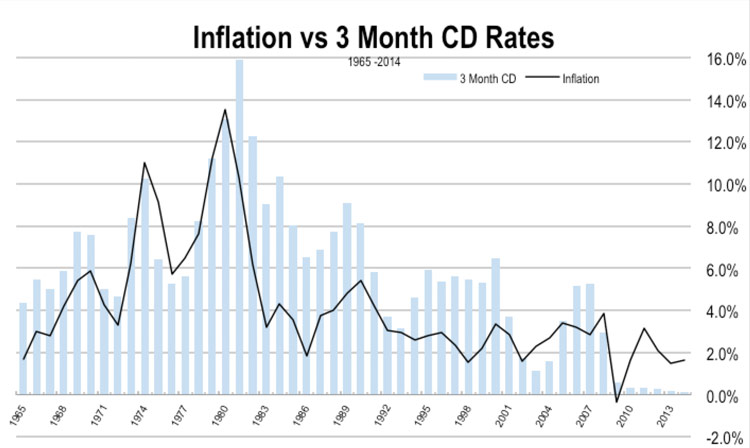 Inflation vs 3 Month CD Rates - Strategent Financial