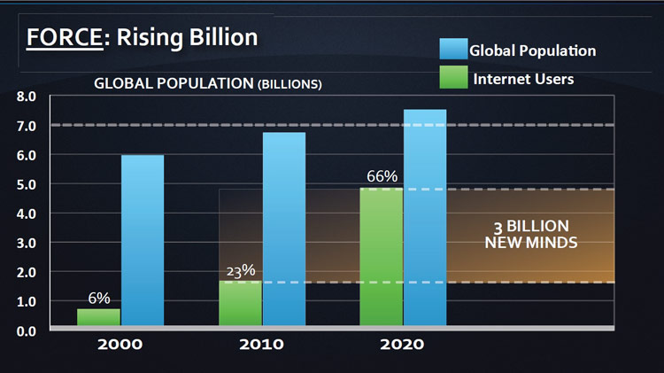 Global Population Growth - Strategent Financial